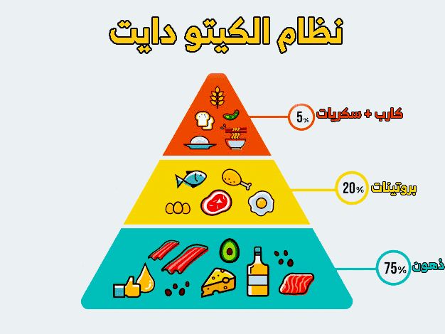 نظام الكيتو للريجيم ونظام غذائي صحي